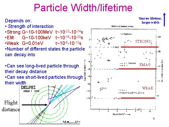 Particle Width/lifetime Depends on: • Strength of interaction • Strong G~10 -100 Me. V