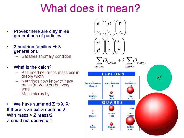 What does it mean? • Proves there are only three generations of particles •