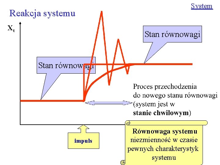 Reakcja systemu Xt System Stan równowagi impuls Równowaga systemu t niezmienność w czasie pewnych