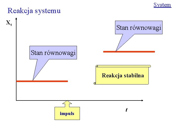 System Reakcja systemu Xt Stan równowagi Reakcja stabilna impuls t 