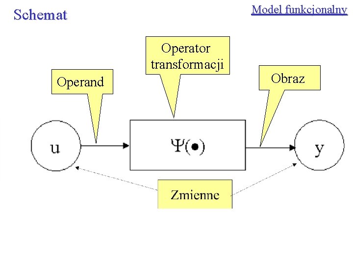 Model funkcjonalny Schemat Operator transformacji Operand Obraz 