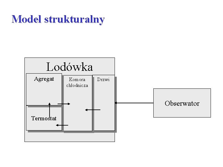 Model strukturalny Lodówka Agregat Komora chłodnicza Drzwi Obserwator Termostat 