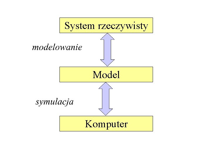 System rzeczywisty Model Komputer 