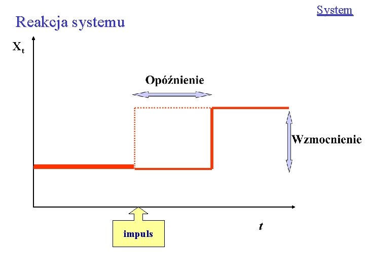 System Reakcja systemu Xt impuls t 