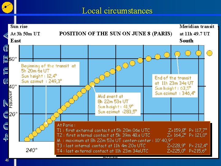 Local circumstances Sun rise At 3 h 50 m UT POSITION OF THE SUN