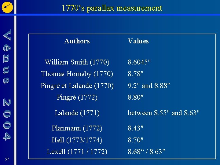 1770’s parallax measurement Authors Values William Smith (1770) 8. 6045" Thomas Hornsby (1770) 8.