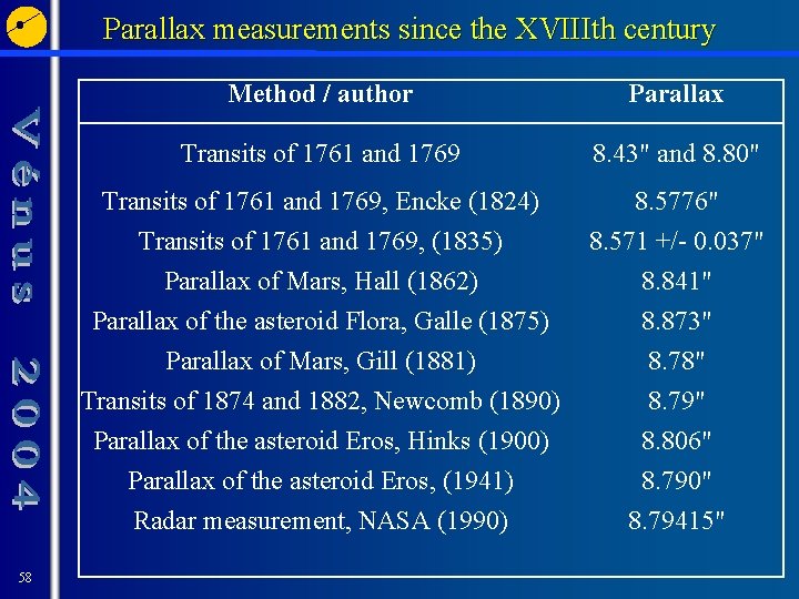 Parallax measurements since the XVIIIth century 58 Method / author Parallax Transits of 1761