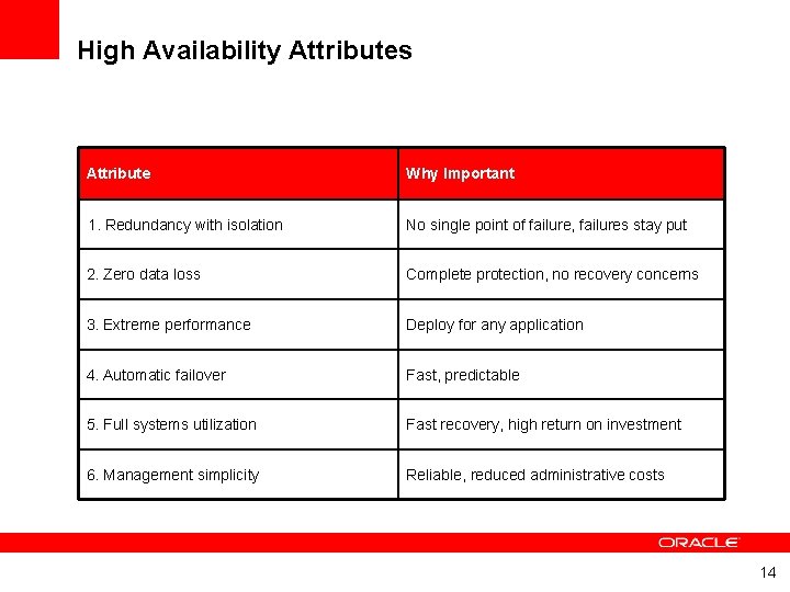 High Availability Attributes Attribute Why Important 1. Redundancy with isolation No single point of
