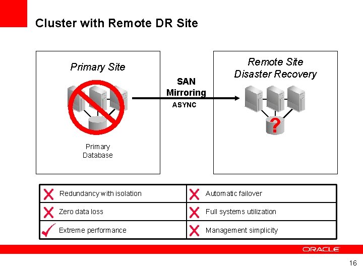 Cluster with Remote DR Site Primary Site SAN Mirroring Remote Site Disaster Recovery ASYNC