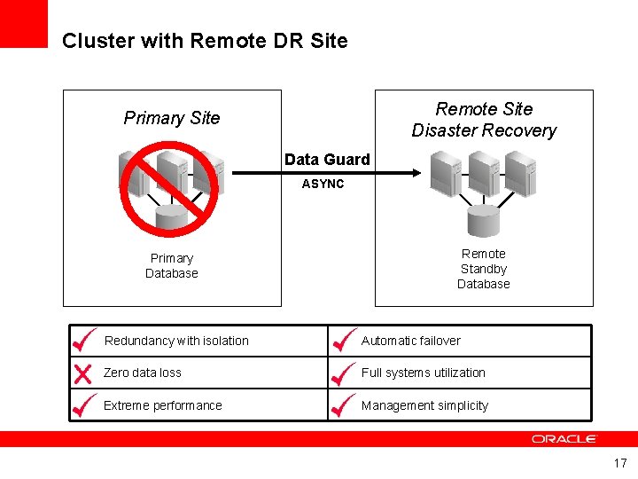 Cluster with Remote DR Site Remote Site Disaster Recovery Primary Site Data Guard ASYNC