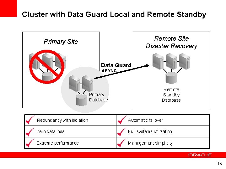 Cluster with Data Guard Local and Remote Standby Remote Site Disaster Recovery Primary Site