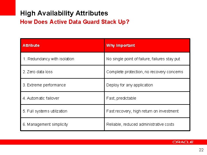 High Availability Attributes How Does Active Data Guard Stack Up? Attribute Why Important 1.