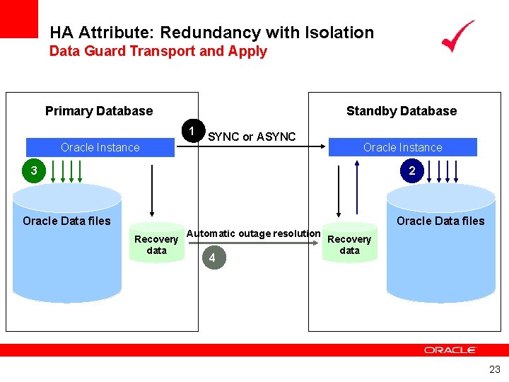 HA Attribute: Redundancy with Isolation Data Guard Transport and Apply Primary Database Standby Database