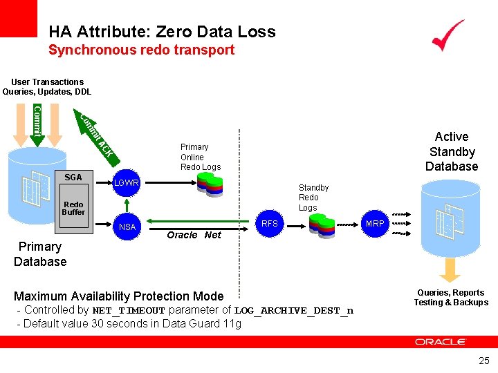 HA Attribute: Zero Data Loss Synchronous redo transport User Transactions Queries, Updates, DDL m