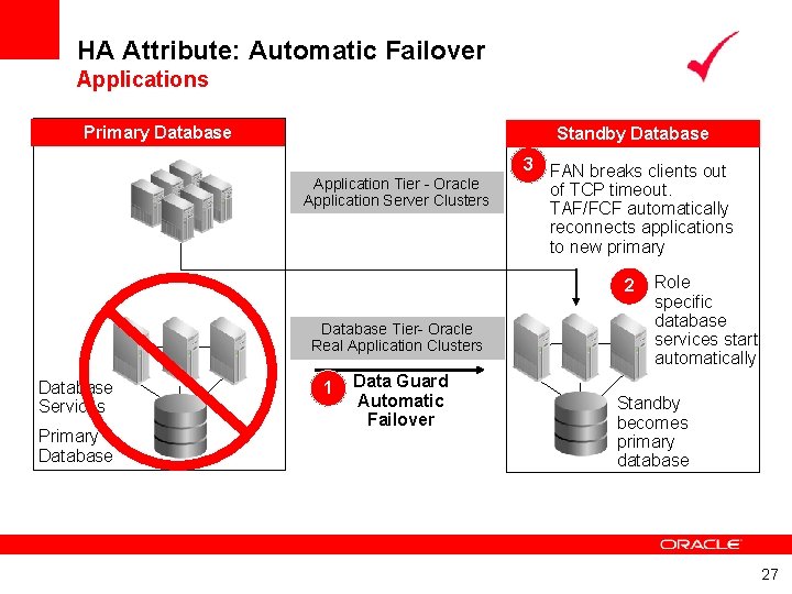 HA Attribute: Automatic Failover Applications Primary Database Standby Database Application Tier - Oracle Application