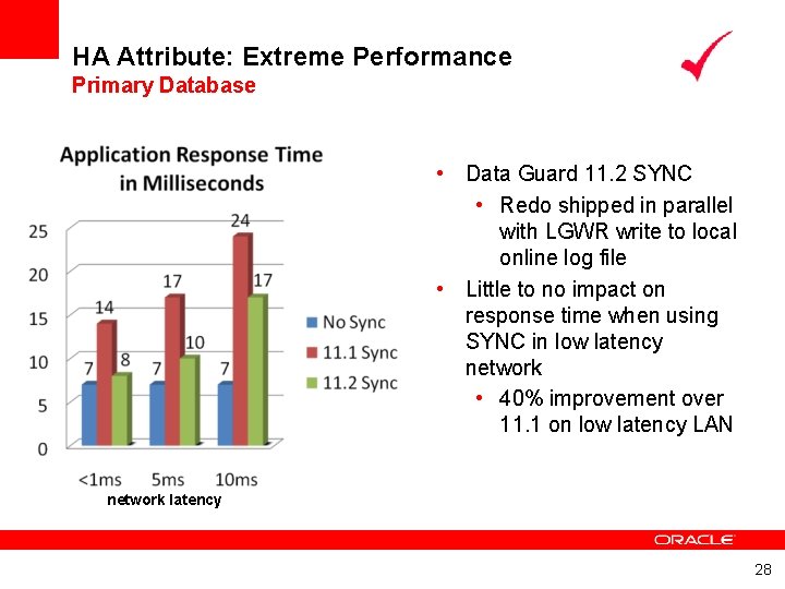 HA Attribute: Extreme Performance Primary Database • Data Guard 11. 2 SYNC • Redo