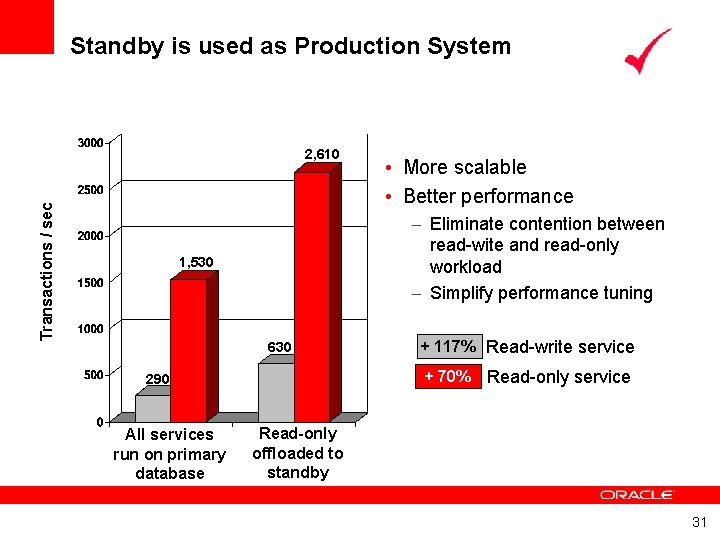 Standby is used as Production System Transactions / sec 2, 610 – Eliminate contention