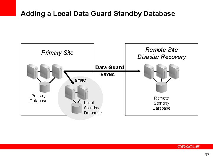 Adding a Local Data Guard Standby Database Remote Site Disaster Recovery Primary Site Data