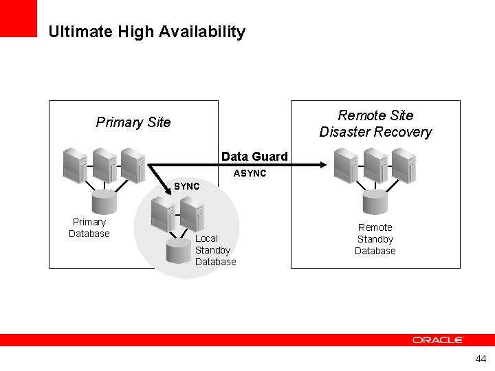 Ultimate High Availability Remote Site Disaster Recovery Primary Site Data Guard ASYNC Primary Database