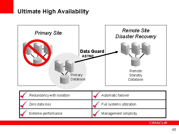 Ultimate High Availability Remote Site Disaster Recovery Primary Site Data Guard ASYNC Primary Database