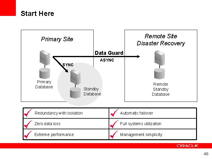 Start Here Remote Site Disaster Recovery Primary Site Data Guard ASYNC Primary Database Standby