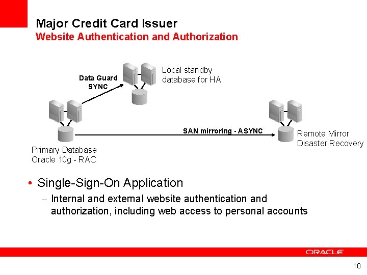 Major Credit Card Issuer Website Authentication and Authorization Data Guard SYNC Local standby database