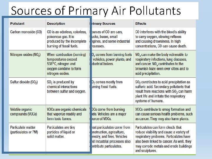Sources of Primary Air Pollutants Sources of Primary Air Pollutants