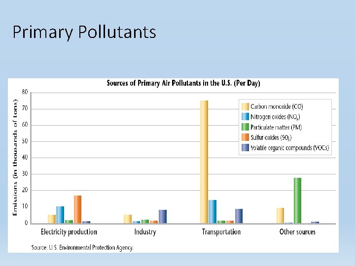 Primary Pollutants Primary Pollutants