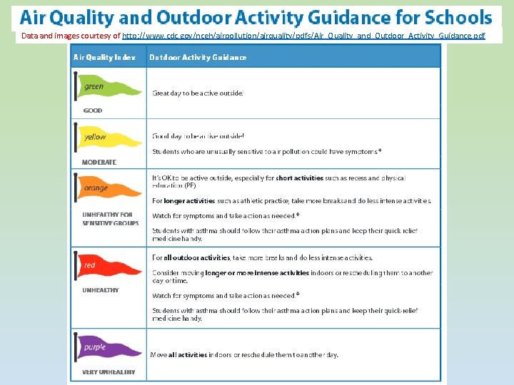 Data and images courtesy of http: //www. cdc. gov/nceh/airpollution/airquality/pdfs/Air_Quality_and_Outdoor_Activity_Guidance. pdf Data and images courtesy of http: //www. cdc. gov/nceh/airpollution/airquality/pdfs/Air_Quality_and_Outdoor_Activity_Guidance. pdf