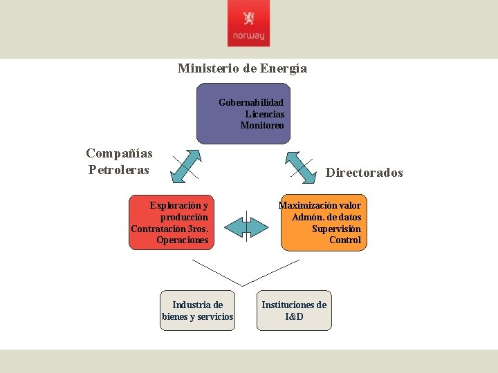 Ministerio de Energía Gobernabilidad Licencias Monitoreo Compañías Petroleras Directorados Exploración y producción Contratación 3