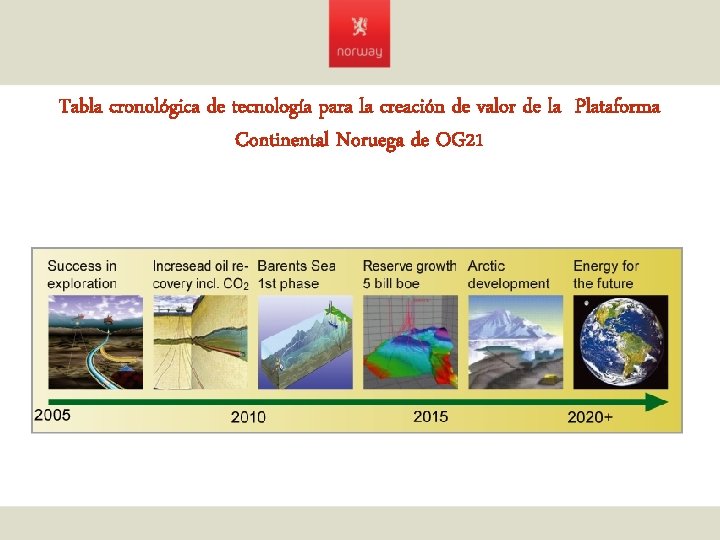 Tabla cronológica de tecnología para la creación de valor de la Plataforma Continental Noruega