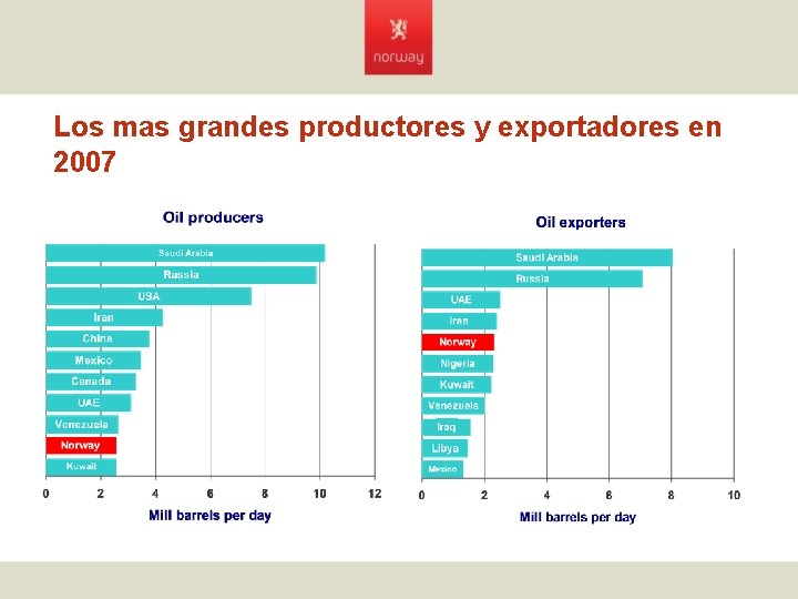 Los mas grandes productores y exportadores en 2007 