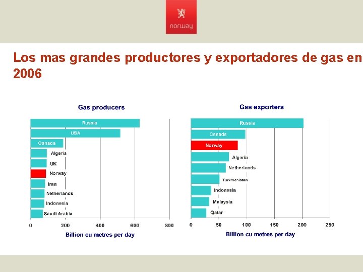 Los mas grandes productores y exportadores de gas en 2006 