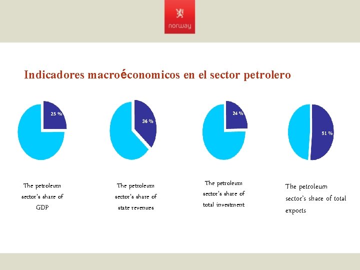 Indicadores macroéconomicos en el sector petrolero The petroleum sector’s share of GDP The petroleum