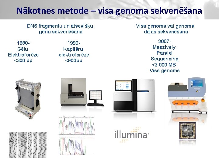 Nākotnes metode – visa genoma sekvenēšana DNS fragmentu un atsevišķu gēnu sekvenēšana 1980 Gēlu