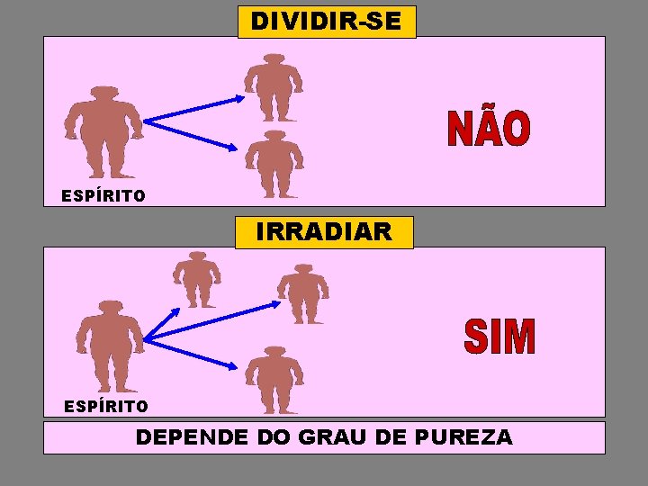 DIVIDIR-SE ESPÍRITO IRRADIAR ESPÍRITO DEPENDE DO GRAU DE PUREZA 