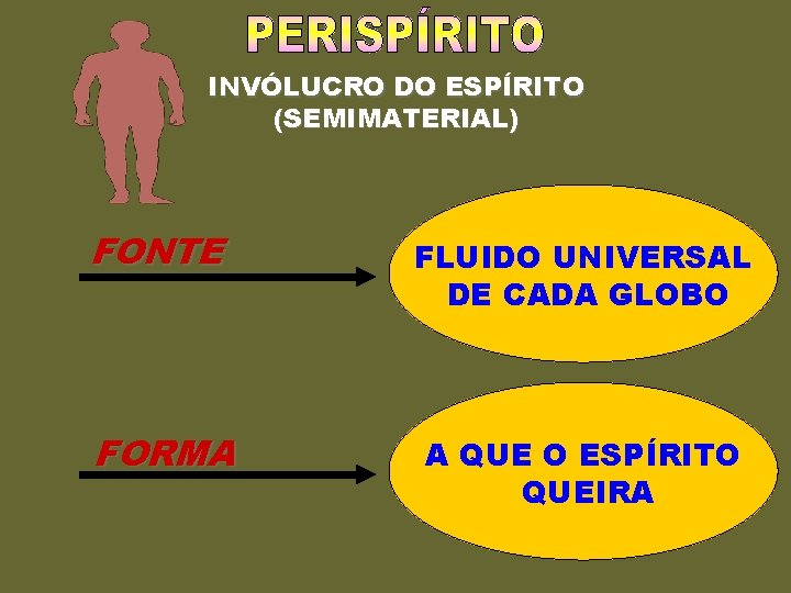 INVÓLUCRO DO ESPÍRITO (SEMIMATERIAL) FONTE FLUIDO UNIVERSAL DE CADA GLOBO FORMA A QUE O