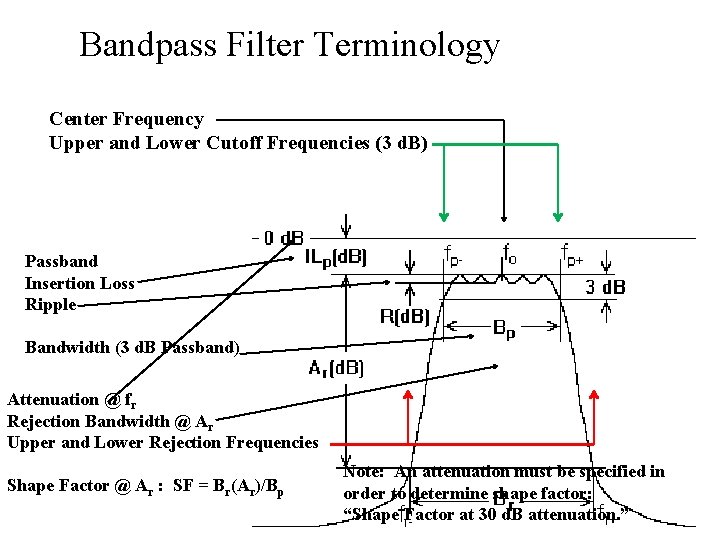 Bandpass Filter Terminology Center Frequency Upper and Lower Cutoff Frequencies (3 d. B) Passband