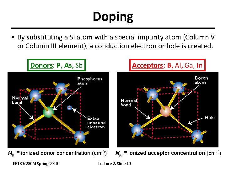 Doping • By substituting a Si atom with a special impurity atom (Column V