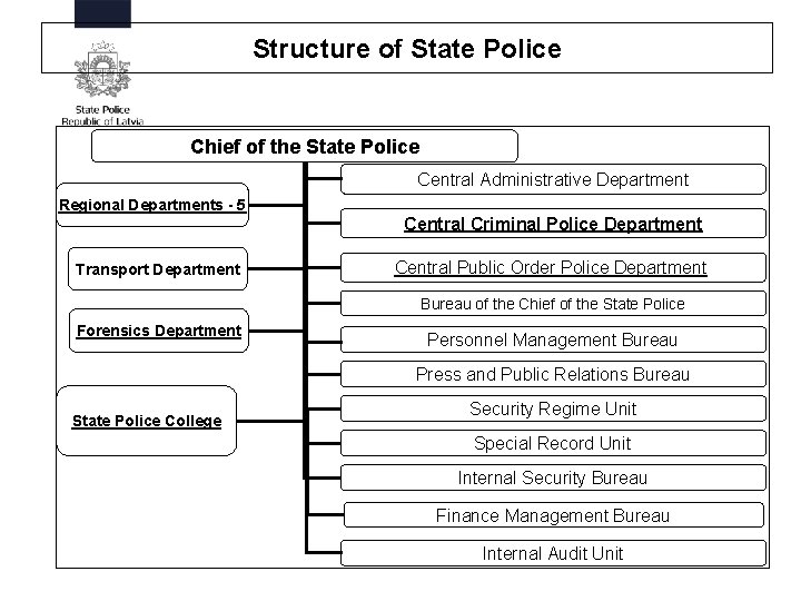 Structure of State Police Chief of the State Police Central Administrative Department Regional Departments Structure of State Police Chief of the State Police Central Administrative Department Regional Departments