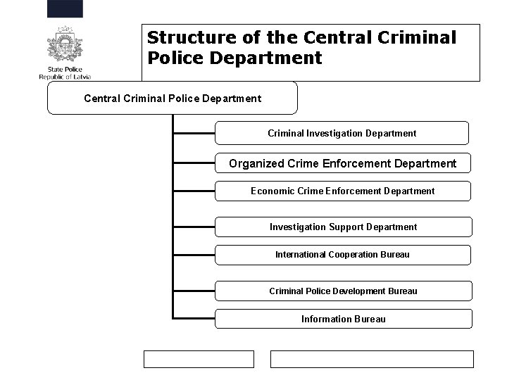 Structure of the Central Criminal Police Department Criminal Investigation Department Organized Crime Enforcement Department