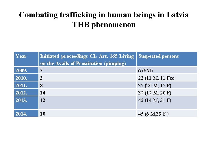 Combating trafficking in human beings in Latvia THB phenomenon Year Suspected persons 2009. 2010. Combating trafficking in human beings in Latvia THB phenomenon Year Suspected persons 2009. 2010.