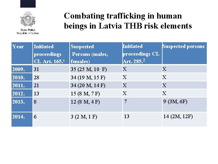 Combating trafficking in human beings in Latvia THB risk elements Suspected Persons (males, females)