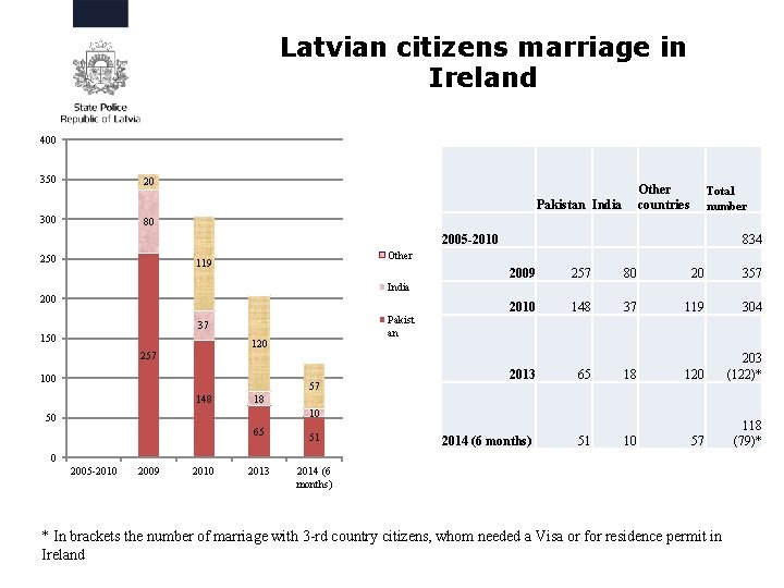 Latvian citizens marriage in Ireland 400 350 20 300 80 Other countries Pakistan India
