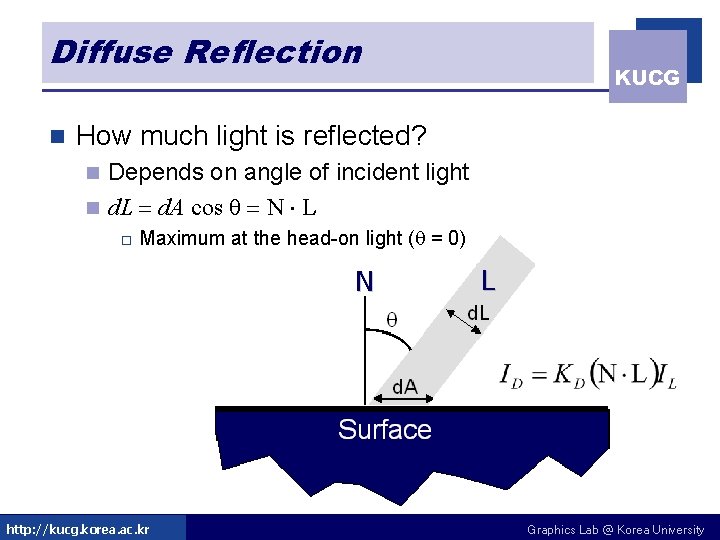Diffuse Reflection n KUCG How much light is reflected? Depends on angle of incident
