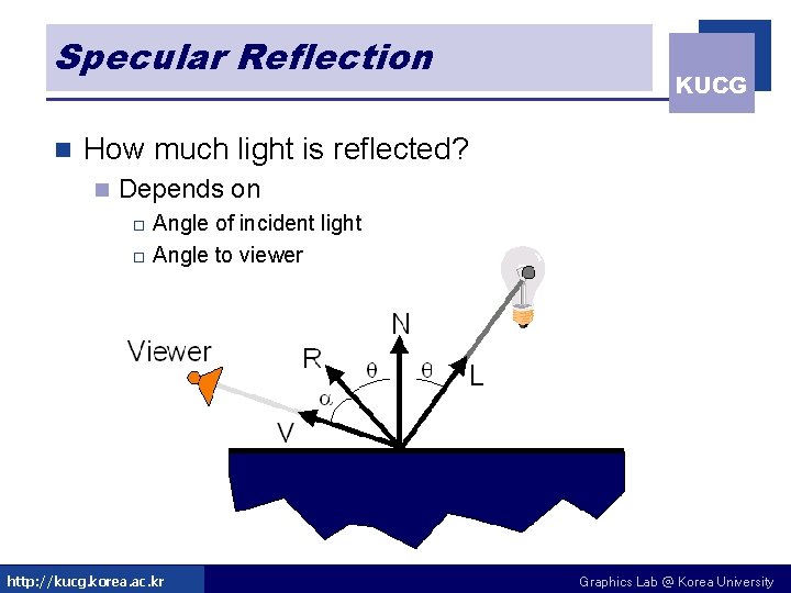 Specular Reflection n KUCG How much light is reflected? n Depends on Angle of