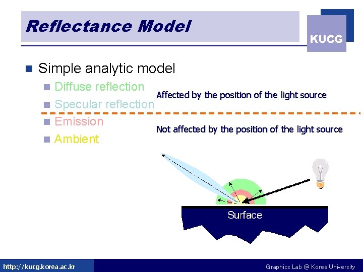 Reflectance Model n KUCG Simple analytic model Diffuse reflection Affected by the position of