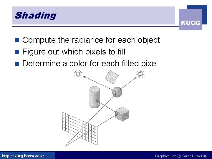 Shading KUCG Compute the radiance for each object n Figure out which pixels to