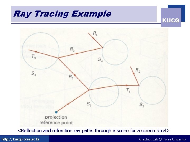 Ray Tracing Example KUCG <Reflection and refraction ray paths through a scene for a