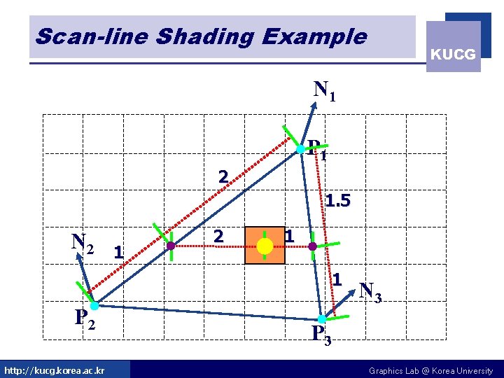 Scan-line Shading Example KUCG N 1 P 1 2 1. 5 N 2 1
